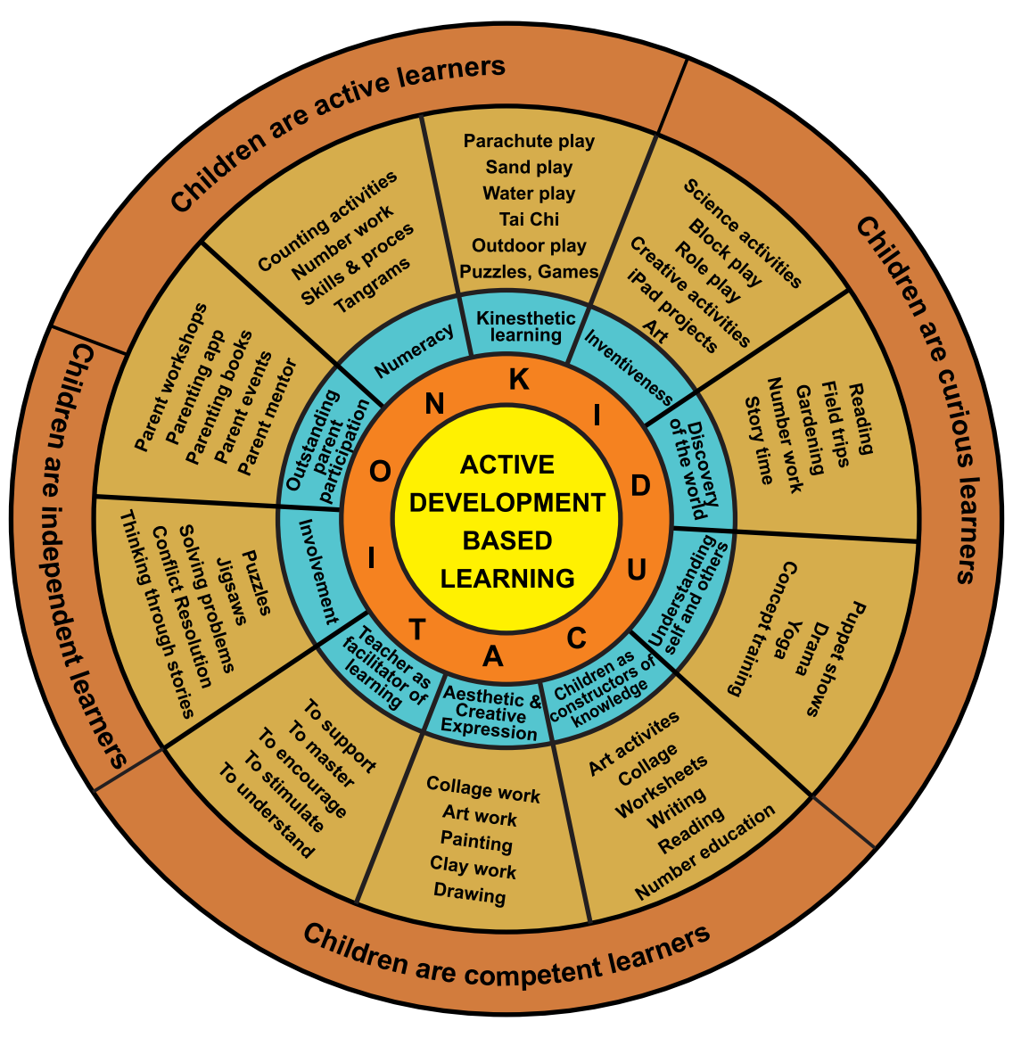 KIDUCATION – Active Development Based Learning